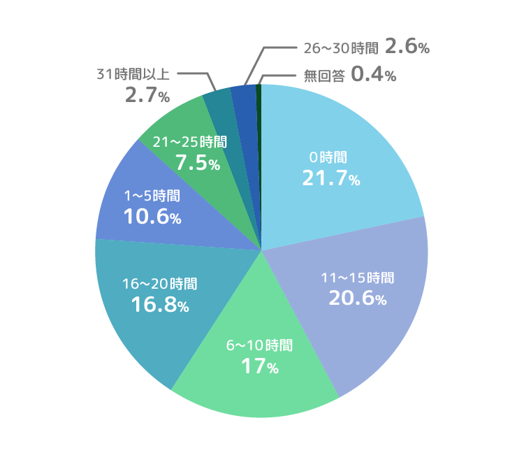 学生 バイト 月何万まで？